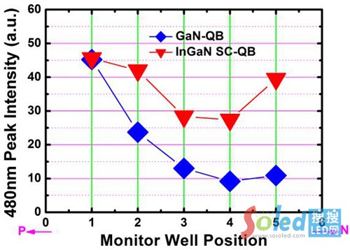 �D3 �ɷNLED�Y(ji��)��(g��u)�Йz�y(c��)��İl(f��)�⏊(qi��ng)���cλ�õ��P(gu��n)ϵ
