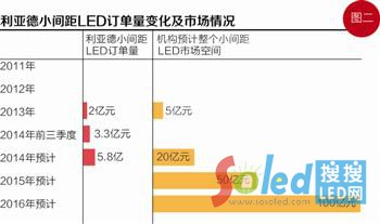 ������С�g��LEDӆ����׃�����Ј�(ch��ng)��r