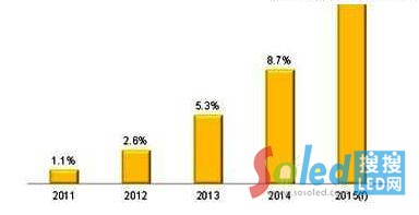 2011~2015��ȫ��LED�����Ј��B͸��׃�����A(y��)�y
