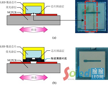 LED����оƬ�cMCPCBֱ���N�ϑ�(y��ng)��ʧЧʾ��D��a�������ǹ��C-TFS CSP LED���b�ܘ�(g��u)��Ч���⑪(y��ng)��ʧЧ��b��