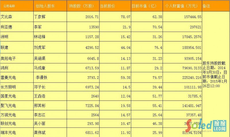 LED��I(y��)�����й�˾��ֵ����Ҫ�����˷��~һ�[