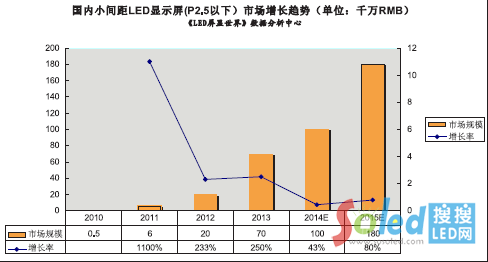 ��(gu��)��(n��i)С�g��LED�@ʾ����P2.5���£��Ј�(ch��ng)���L(zh��ng)څ��(sh��)
