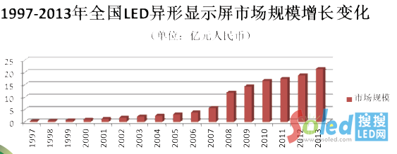 1997-2013ȫ��(gu��)LED�����@ʾ���Ј�(ch��ng)Ҏ(gu��)ģ���L(zh��ng)׃��