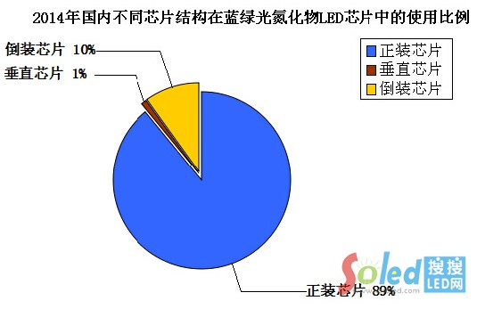 2014�����(n��i)��ͬоƬ�Y(ji��)��(g��u)���{�G�⵪����L(f��ng)EDоƬ�е�ʹ�ñ���