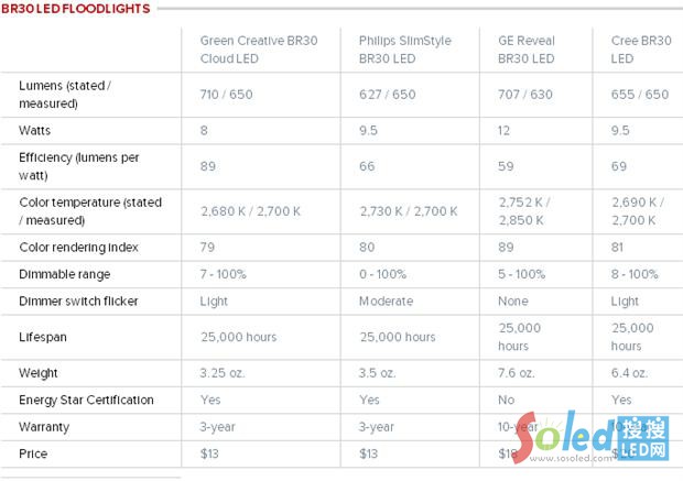 BR30&ldquo;���O(sh��)Ӌ&rdquo;LED�����c����ͬa(ch��n)Ʒ���ȈD