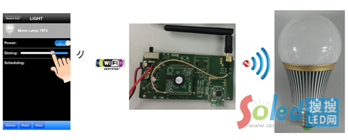 �׹�LED�{(di��o)��APP��·�����ͽK�ˮa(ch��n)Ʒ��Ƭ