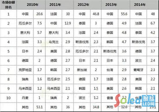 ��1��������_˹LED�@ʾ��TOP10��ُ(g��u)�Ј�(ch��ng)����ُ(g��u)Ҏ(gu��)ģռ��һ�[��