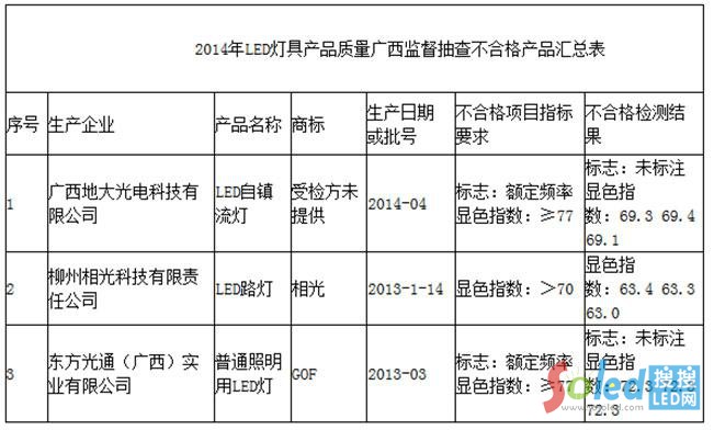 2014��LED���߮a(ch��n)Ʒ�|(zh��)���V���O(ji��n)����鲻�ϸ�a(ch��n)Ʒ�R����