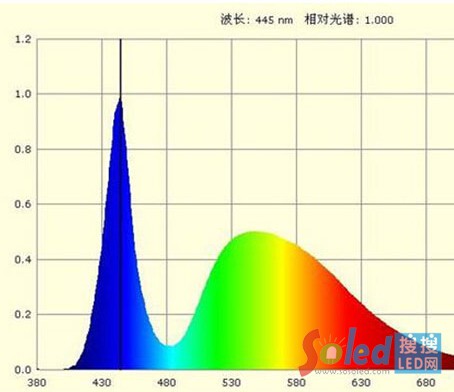 LED������{(l��n)�Ⲩ�����@