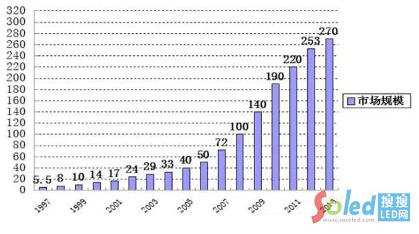 �Ї�(gu��)LED�@ʾ��(y��ng)���Ј�(ch��ng)Ҏ(gu��)ģ