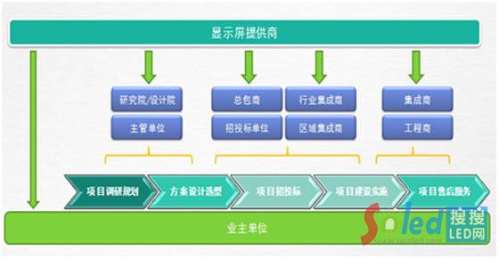 С�g��LED�@ʾ�������B(t��i)�h(hu��n)��