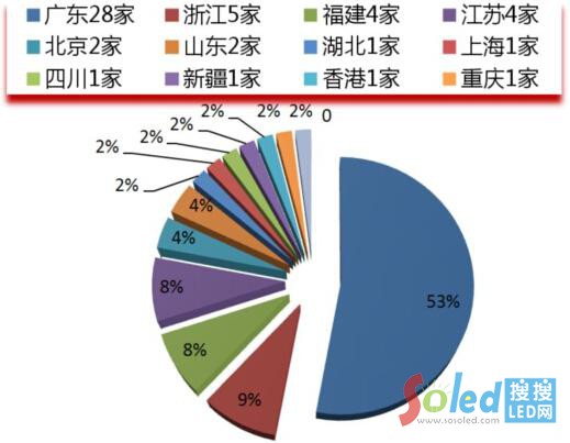 �Ї�LED������I(y��)�^(q��)��(j��ng)��(zh��ng)���