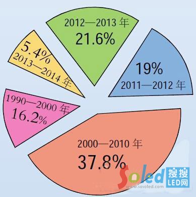 ���r(sh��)�g��LED��I(y��)����ռ��