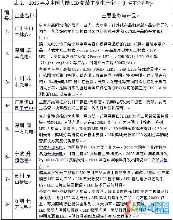 2015����Ї�(gu��)���LED���b��Ҫ���a(ch��n)��I(y��)