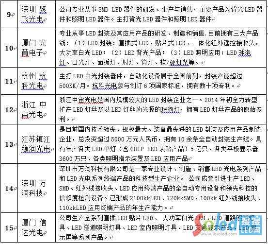 2015����Ї�(gu��)���LED���b��Ҫ���a(ch��n)��I(y��)