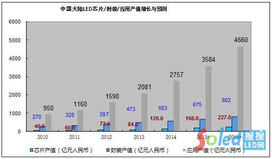�Ї�(gu��)���LEDоƬ�����b�͑�(y��ng)�îa(ch��n)ֵ���L(zh��ng)�c�A(y��)�y(c��)