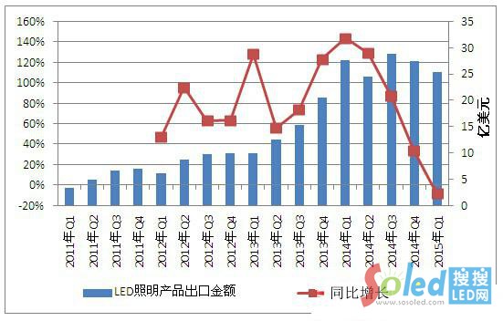 2014-2015��1����LED�����a(ch��n)Ʒ������r