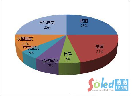 2015��1����LED�����a(ch��n)Ʒ�����Ј��ֲ�