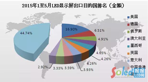 2015��1�¡�5��LED�@ʾ������Ŀ�ć�(gu��)����