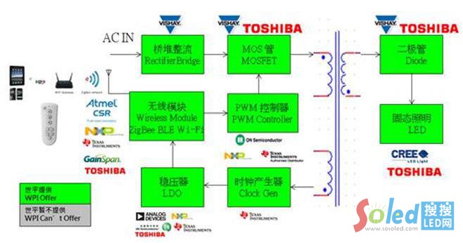 ZigBee�o������LED�{(di��o)���(q��)�ӷ�����D