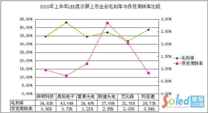 2015�ϰ���LED�@ʾ��������I(y��)ë�����c��؛���D(zhu��n)�ʱ��^