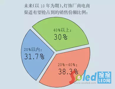 δ��(l��i)ʮ�������������N(xi��o)��ռ��