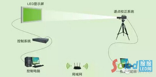 LED�@ʾ�����c(di��n)У��