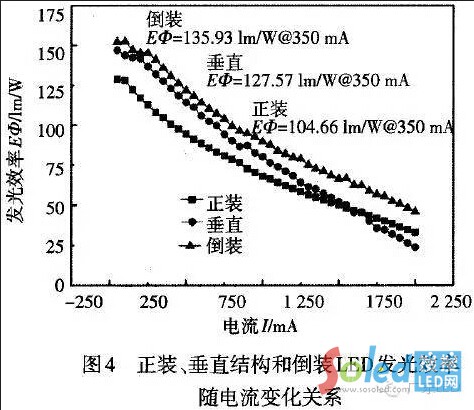 LEDоƬ���b�����b����ֱ�Y���l(f��)��Ч�ʺ�����Pϵ LED�W(w��ng)