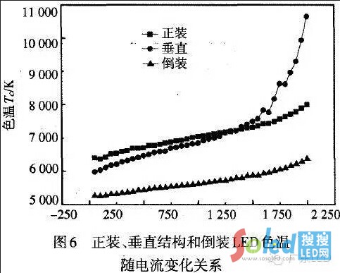LEDоƬ���N���b�Y����ɫ���S���׃���Pϵ LED�W(w��ng)