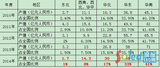 �҇�LED�@ʾ���ИI(y��)�^(q��)�����΄�