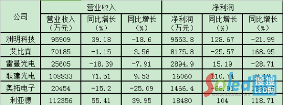 LED�@ʾ��������I(y��)2015��ǰ�������P�Iؔ�Ք�(sh��)��(j��)