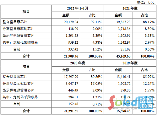 �@ʾ�(q��)��оƬ����܊������΢��������