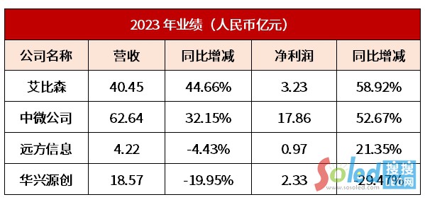 ����ɭ����΢��˾��4�ҹ�˾�l(f��)���I(y��)�����(b��o)