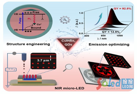 �����(g��u)���аl(f��)��Ч���t�������c(di��n)�ɹ�ۣ���������MicroLED